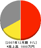 佐々木産業 損益計算書 2007年12月期