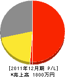 安井興業 損益計算書 2011年12月期 安井興業 損益計算書 2011年12月期