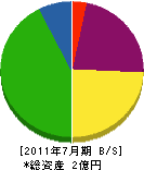 尼崎浄水工業所 貸借対照表 2011年7月期