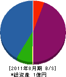 近江庭園 貸借対照表 2011年8月期