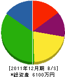久保田電音 貸借対照表 2011年12月期
