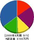 旭藤電気 貸借対照表 2008年4月期