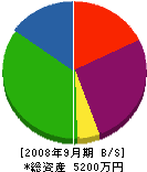 島田設備工業 貸借対照表 2008年9月期