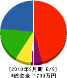 中山電気 貸借対照表 2010年3月期