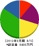 福岡試錐工業 貸借対照表 2012年8月期