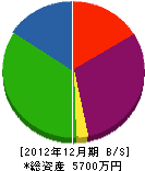 吉田工務店 貸借対照表 2012年12月期