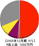 大迫伊藤電業 損益計算書 2008年12月期