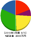 香川鑿泉 貸借対照表 2010年3月期