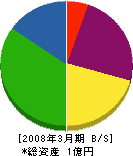 金沢土木 貸借対照表 2008年3月期