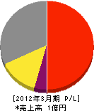 宮崎ガスサービスショップ都城 損益計算書 2012年3月期