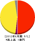東日本浄化槽管理センター 損益計算書 2012年6月期