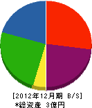宇佐産業 貸借対照表 2012年12月期