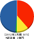 渡辺建設 貸借対照表 2012年2月期