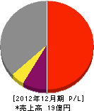 北日本通信 損益計算書 2012年12月期