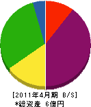 武蔵野造園土木 貸借対照表 2011年4月期