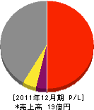 北海道クリーン開発 損益計算書 2011年12月期