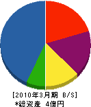 興陽造園 貸借対照表 2010年3月期