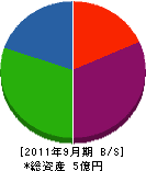 日南鉄構 貸借対照表 2011年9月期
