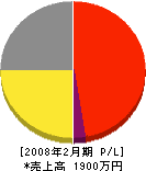 丸進田口塗装工業 損益計算書 2008年2月期