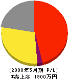 須田建設 損益計算書 2008年5月期