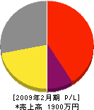 西日本住建 損益計算書 2009年2月期