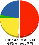 宮崎造園土木 貸借対照表 2011年12月期