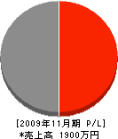 植田工務店 損益計算書 2009年11月期