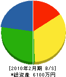 小田原商店 貸借対照表 2010年2月期
