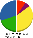 冨田組 貸借対照表 2011年4月期