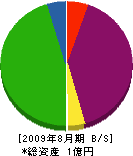 小野商会 貸借対照表 2009年8月期