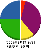 日本電設 貸借対照表 2008年8月期