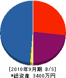 アステック宮崎 貸借対照表 2010年9月期
