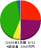 ヨシケン 貸借対照表 2008年8月期