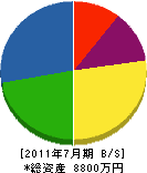 迫田組 貸借対照表 2011年7月期