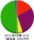 佐藤建設 貸借対照表 2012年9月期