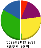 富士サービス工業 貸借対照表 2011年9月期