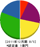 田中建築 貸借対照表 2011年12月期