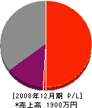 金田朝雄 損益計算書 2008年12月期