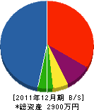栗和田建設 貸借対照表 2011年12月期
