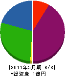 秋本機材 貸借対照表 2011年5月期