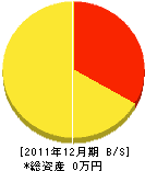 青山組 貸借対照表 2011年12月期