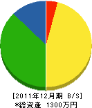 津軽建築塗装店 貸借対照表 2011年12月期