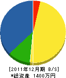 佐藤緑化 貸借対照表 2011年12月期