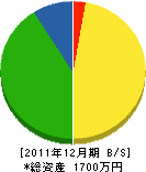 佐藤重機 貸借対照表 2011年12月期