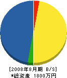 野田組 貸借対照表 2008年8月期