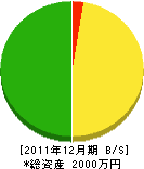 福元造園 貸借対照表 2011年12月期