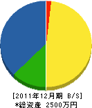 藤井産業 貸借対照表 2011年12月期