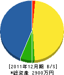 山田建設 貸借対照表 2011年12月期