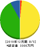 中松水道工業所 貸借対照表 2010年12月期