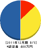 松山設備事務所 貸借対照表 2011年12月期
